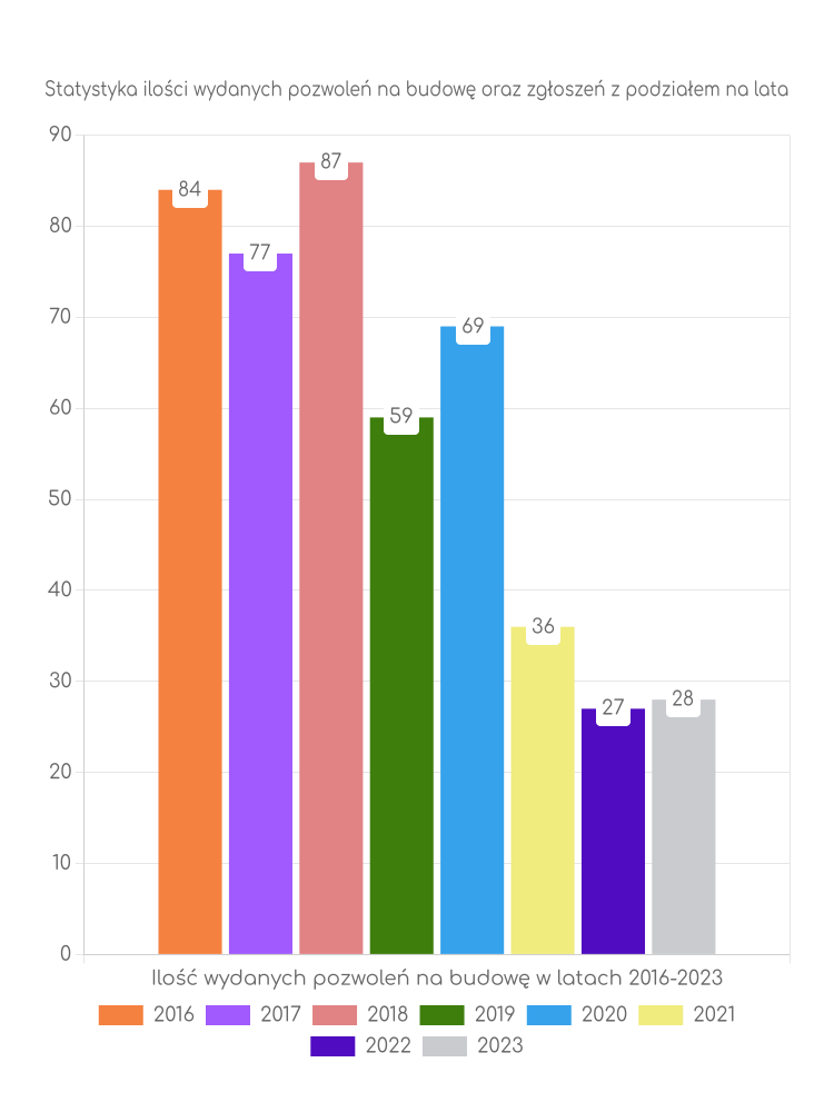 Zestawienie statystyk pozwoleń na budowę w gminie Dębowa Kłoda